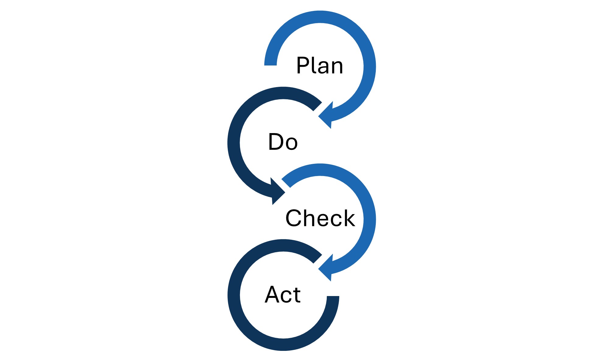 PDCA